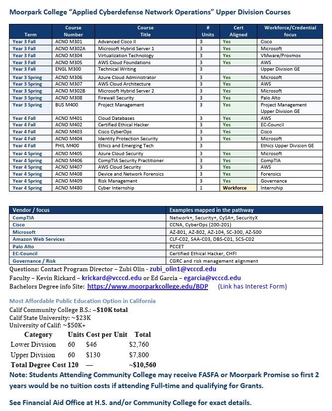 Applied Cyberdefense Network Operations Upper Division Courses
