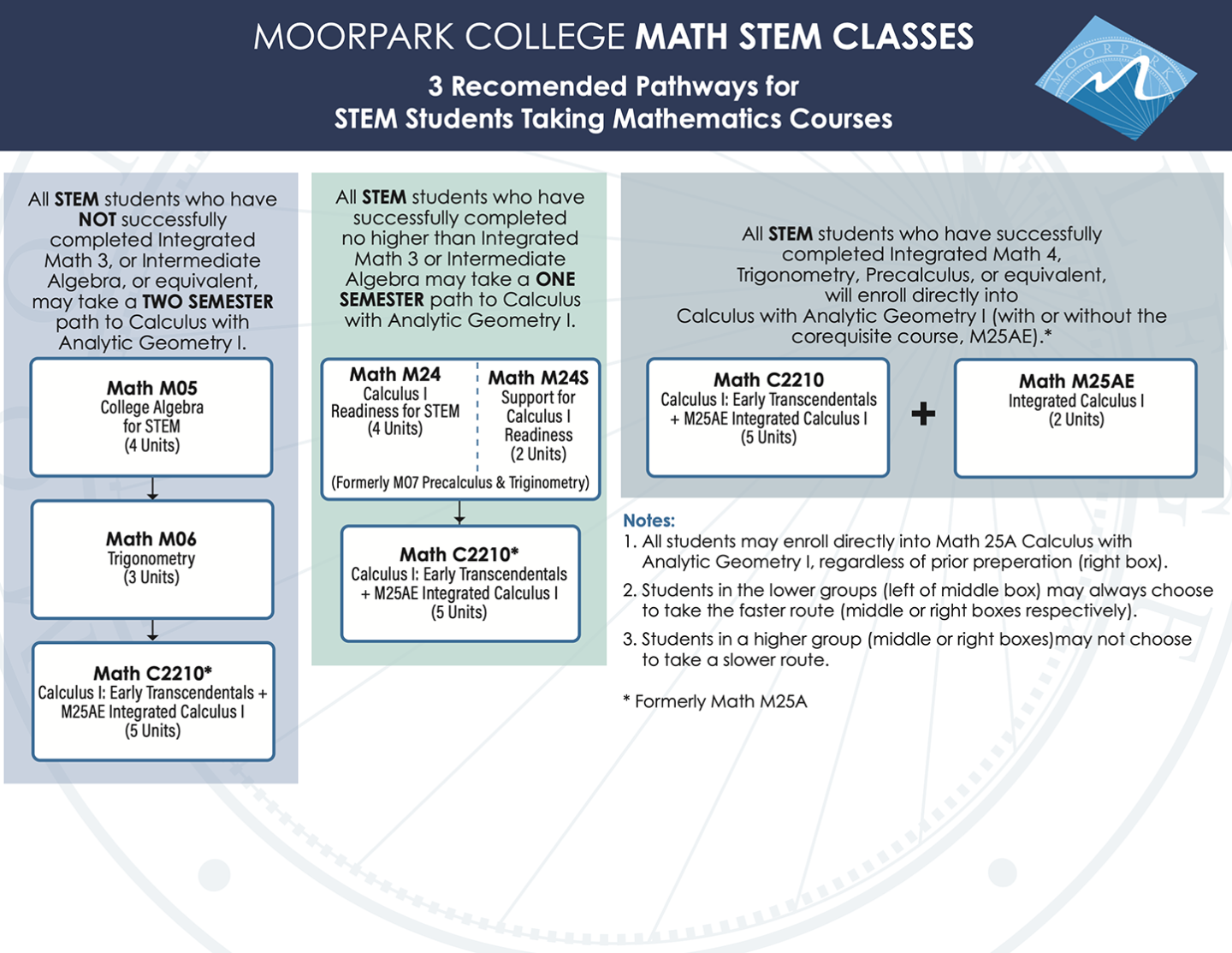 Math Stem Flow chart showing sequence for STEM majors