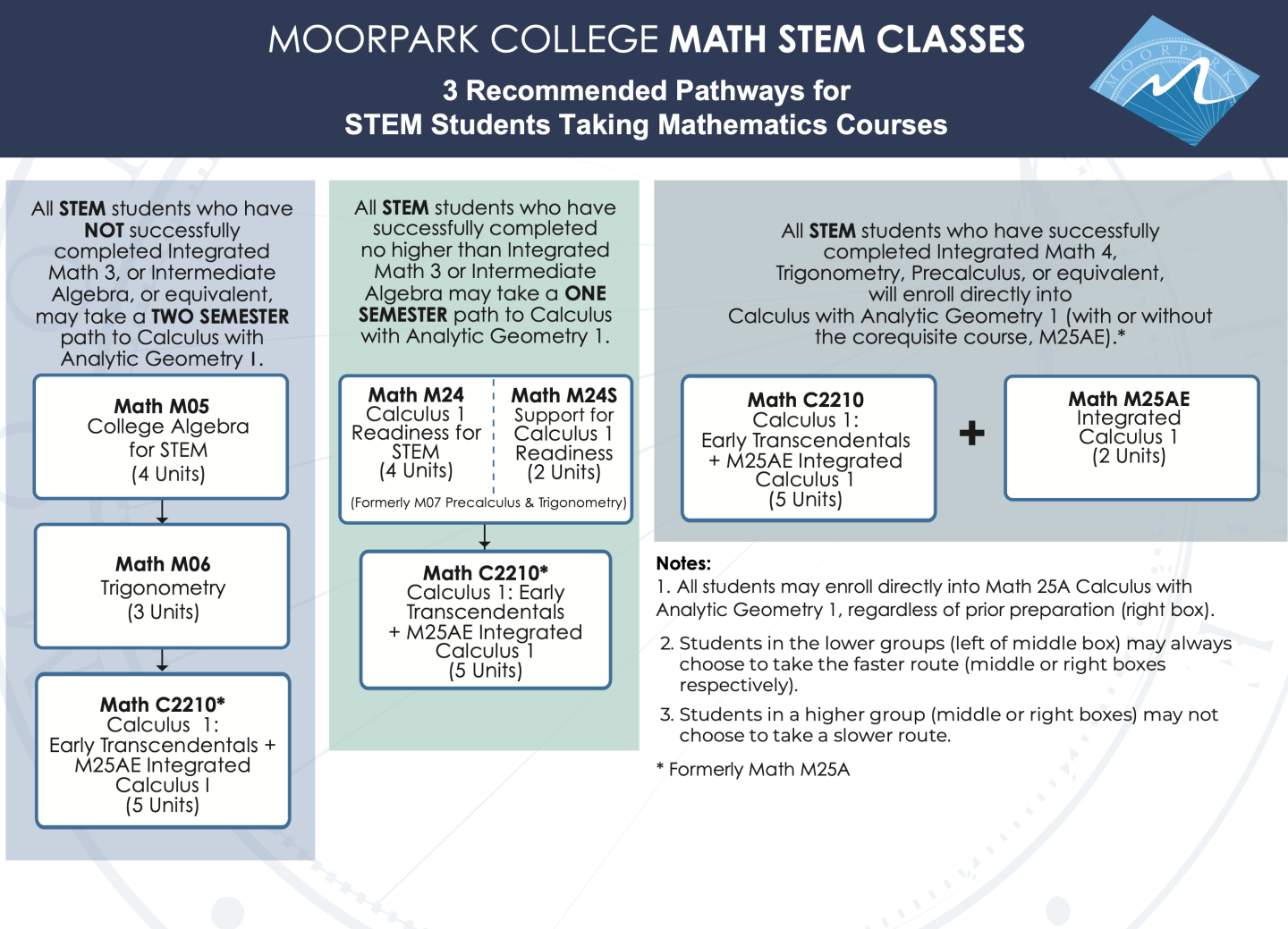 STEM Math Sequence
