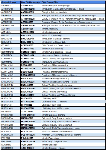 Common Course Numbering Chart of Changed Courses