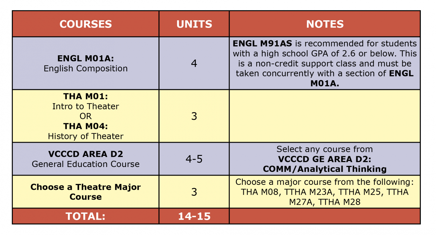 Colored table showing Theater Arts Tech AA first semester suggested courses